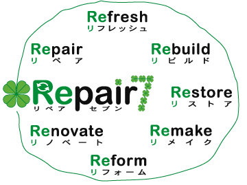 Repair 7（リペア セブン）は、「Repair／リペア（修理する・修繕する・つくろう）」、
「Refresh／リフレッシュ（回復させる・元気づける・新鮮さを取り戻す）」、
「Rebuild／リビルド（建て直す・再建する・再構築する）」、
「Restore／リストア・レストア（復元する・復旧させる・原形に近く修復する）」、
「Remake／リメイク（改造［改作］する・つくりなおす・つくりかえる）」、
「Reform／リフォーム（改心する・改正する・改良する）」、
「Renovate／リノベート（刷新する・改革する・改新する・革新する・改変する）」
といった、「修理・修繕」の意味をもつ７つの単語の総称です。