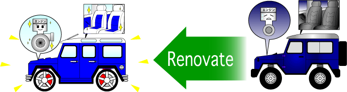 Renovate／リノベートのイメージ図。リノベートとは
「古いものの主要部や特徴部分を補強等しながら生かし、新しい性能やデザインを組み込み融合させて改新すること」とRepair 7.net/リペア セブン ネットでは定義します。